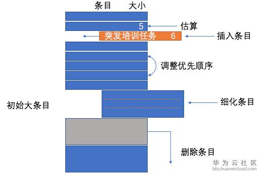 软件开发团队如何管理琐碎 突发性任务 内材料